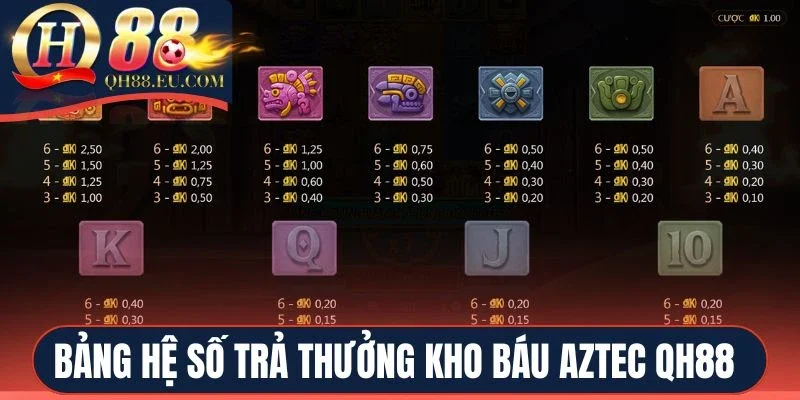 Bảng hệ số trả thưởng Kho Báu Aztec QH88